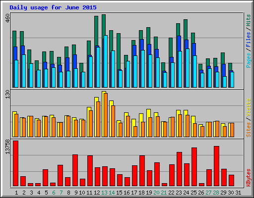 Daily usage for June 2015
