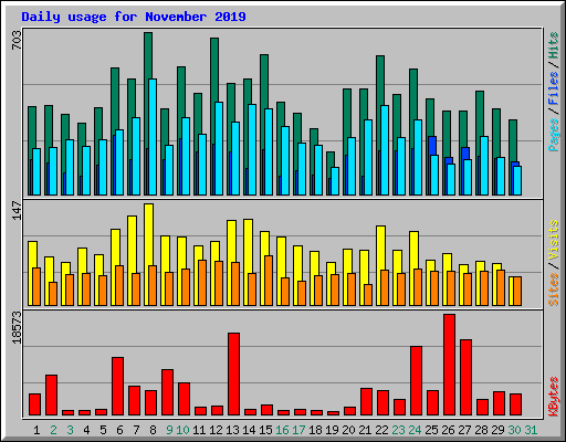Daily usage for November 2019