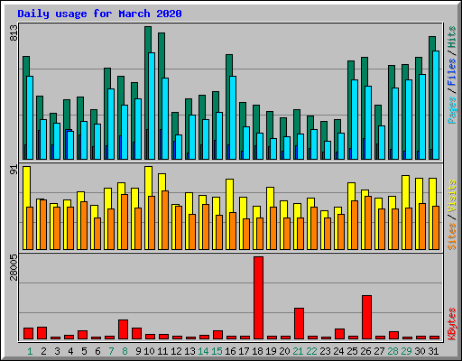 Daily usage for March 2020