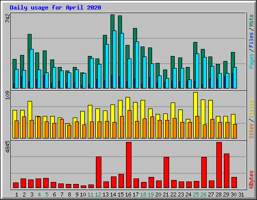 Daily usage for April 2020