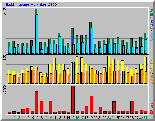 Daily usage for May 2020