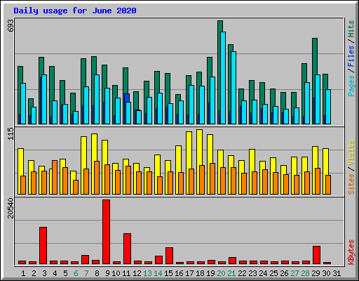 Daily usage for June 2020