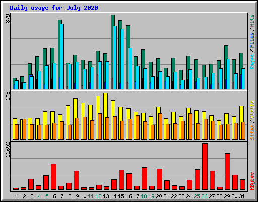 Daily usage for July 2020
