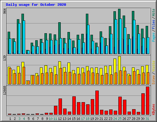 Daily usage for October 2020