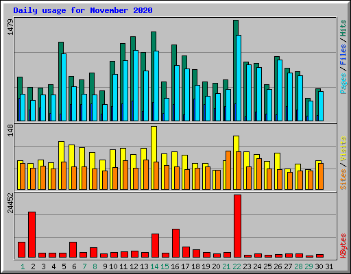 Daily usage for November 2020