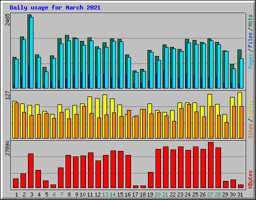 Daily usage for March 2021