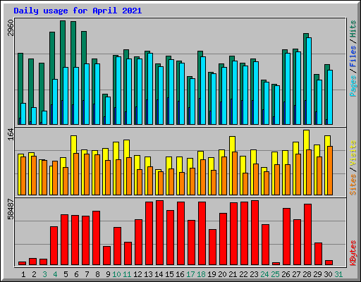Daily usage for April 2021