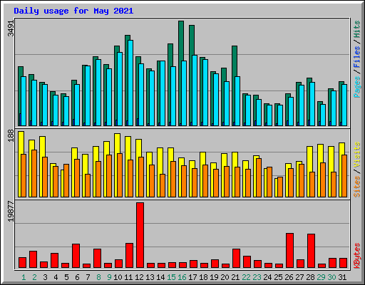Daily usage for May 2021