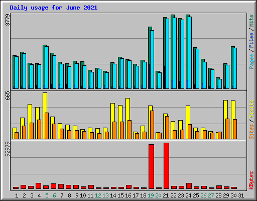 Daily usage for June 2021