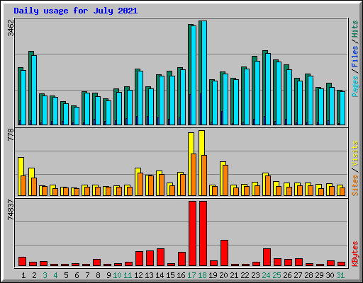 Daily usage for July 2021