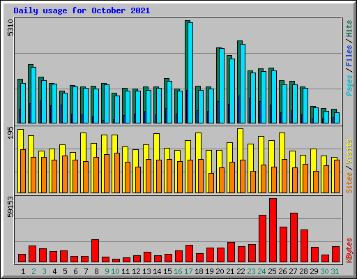 Daily usage for October 2021