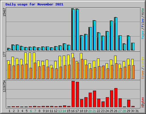 Daily usage for November 2021