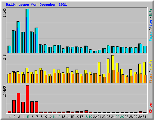 Daily usage for December 2021