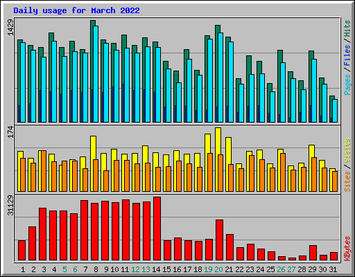 Daily usage for March 2022