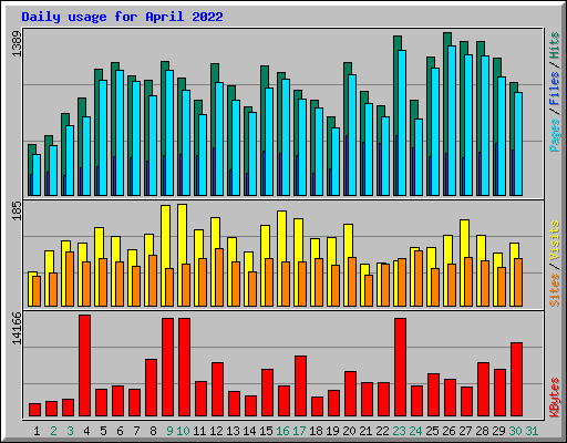 Daily usage for April 2022