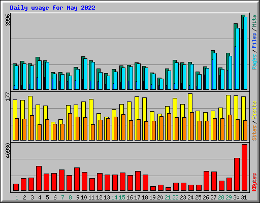 Daily usage for May 2022