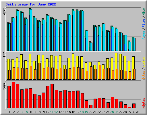 Daily usage for June 2022