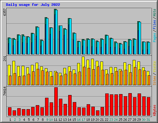 Daily usage for July 2022
