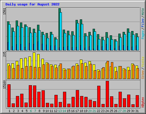 Daily usage for August 2022