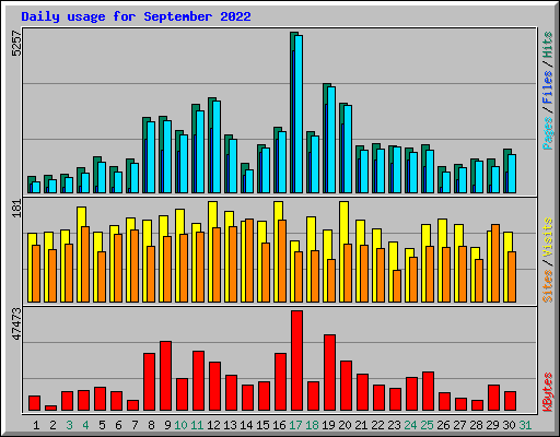 Daily usage for September 2022