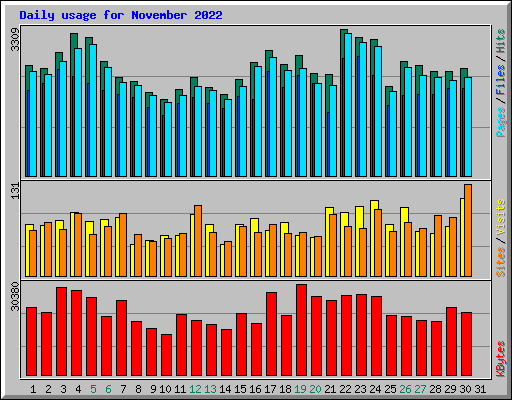 Daily usage for November 2022