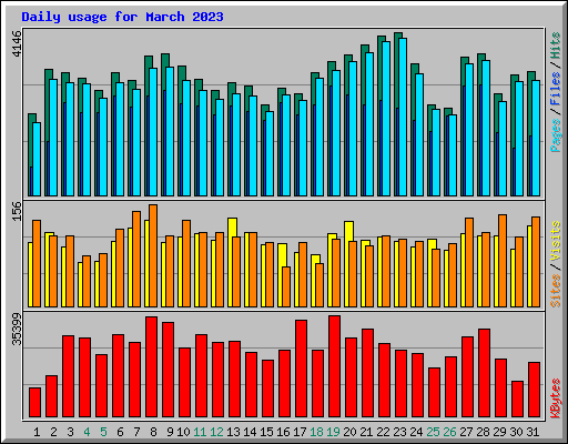 Daily usage for March 2023