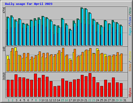 Daily usage for April 2023