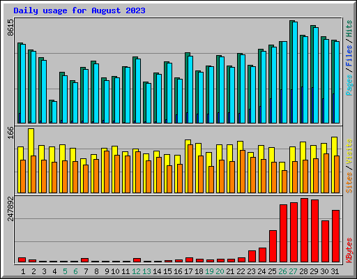 Daily usage for August 2023