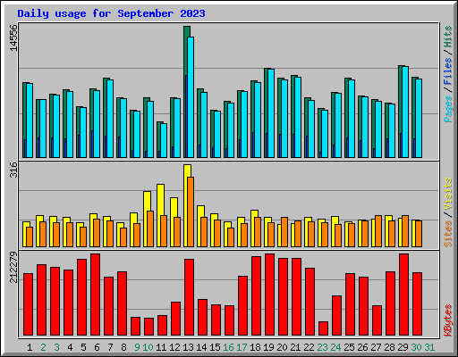 Daily usage for September 2023