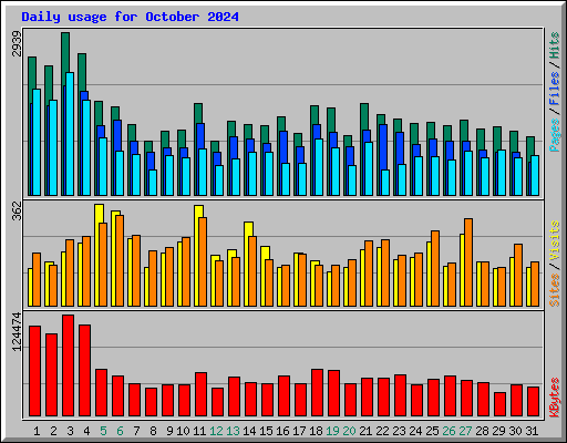 Daily usage for October 2024