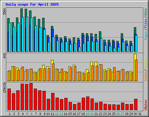 Daily usage for April 2025
