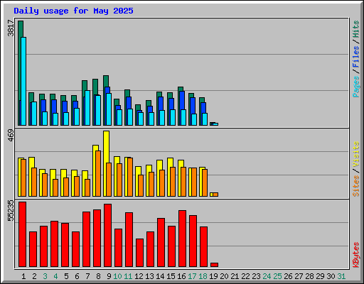 Daily usage for May 2025