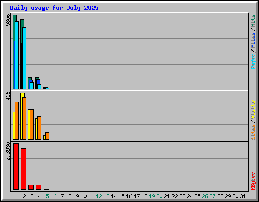 Daily usage for July 2025