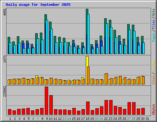 Daily usage for September 2025