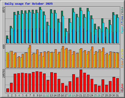 Daily usage for October 2025