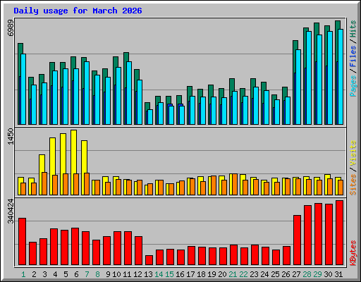 Daily usage for March 2026