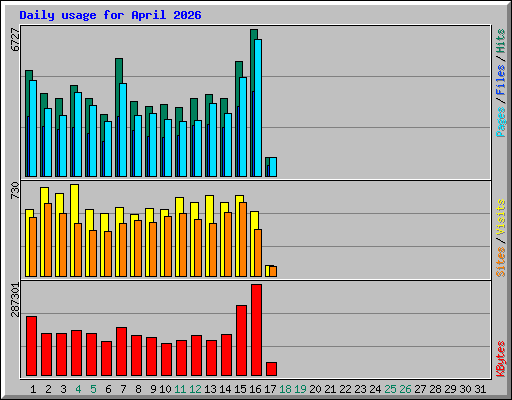 Daily usage for April 2026