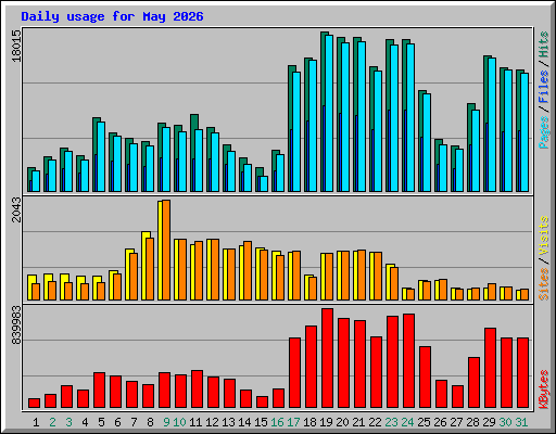 Daily usage for May 2026