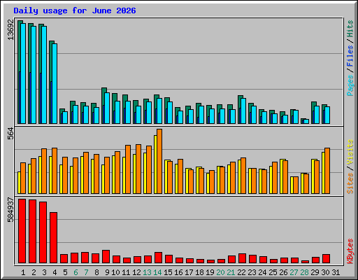 Daily usage for June 2026
