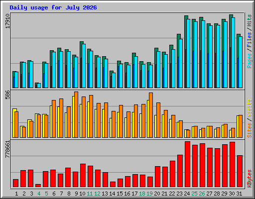Daily usage for July 2026