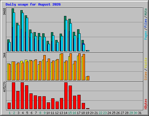 Daily usage for August 2026