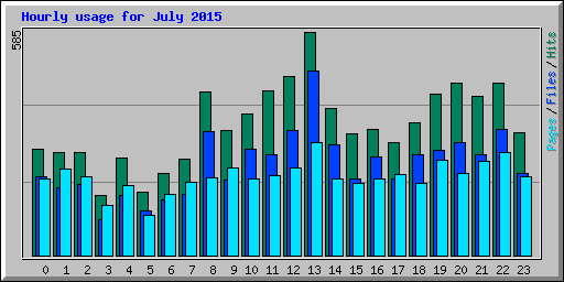 Hourly usage for July 2015