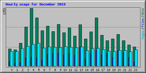 Hourly usage for December 2019
