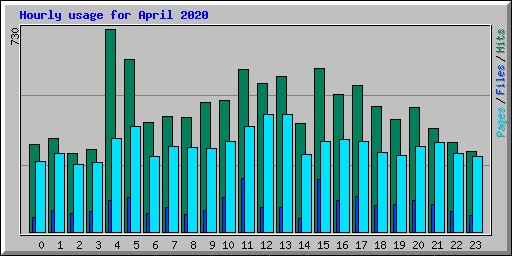 Hourly usage for April 2020
