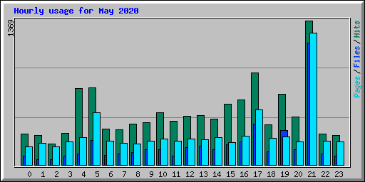 Hourly usage for May 2020