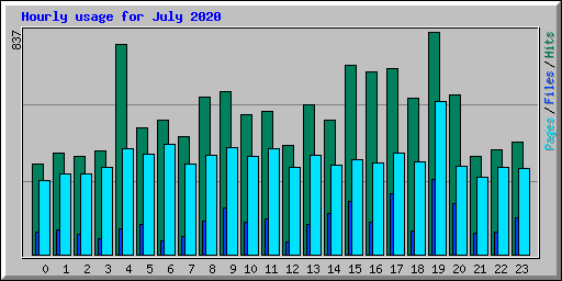 Hourly usage for July 2020