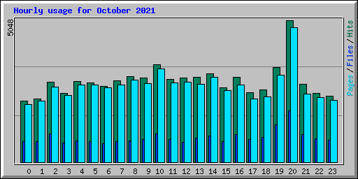 Hourly usage for October 2021