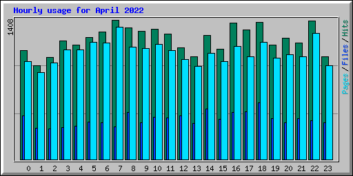 Hourly usage for April 2022