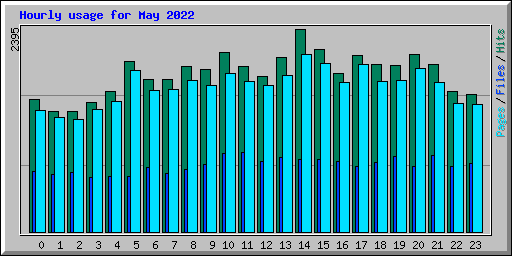 Hourly usage for May 2022