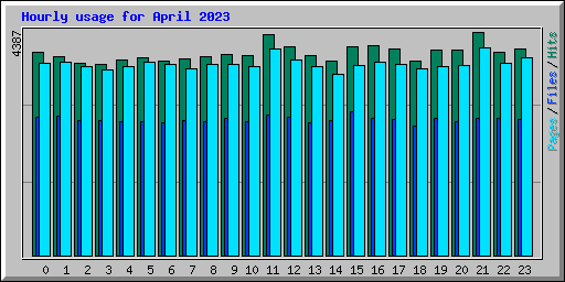 Hourly usage for April 2023